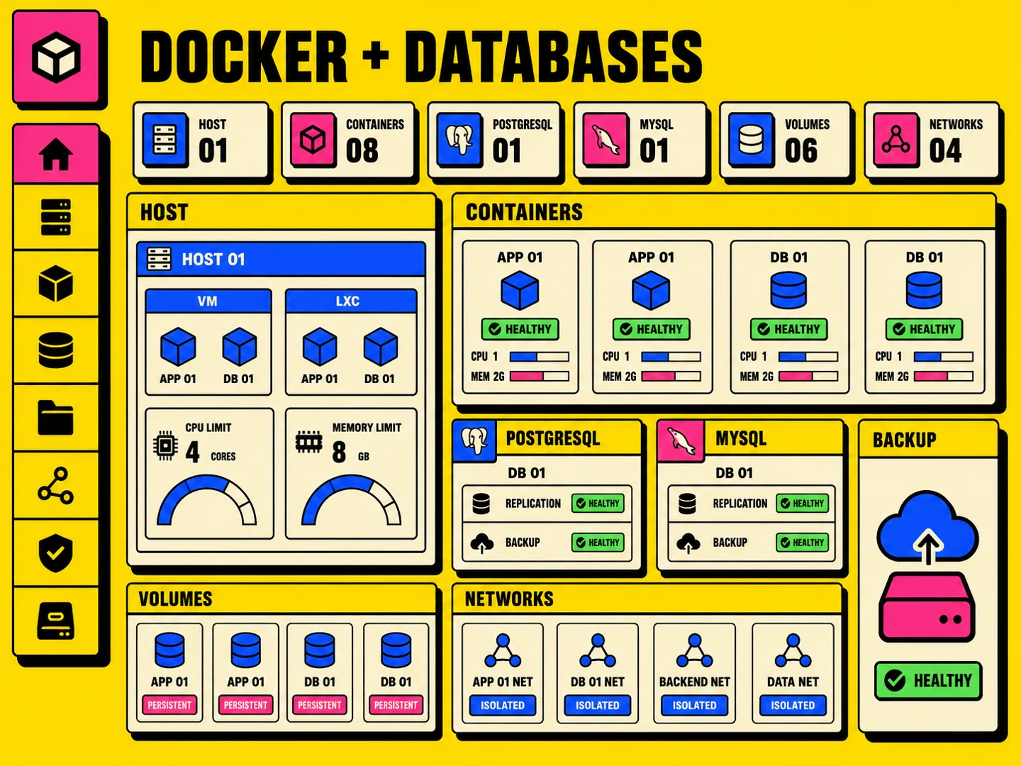 Docker host, PostgreSQL, MySQL, volumes and isolated network operations dashboard
