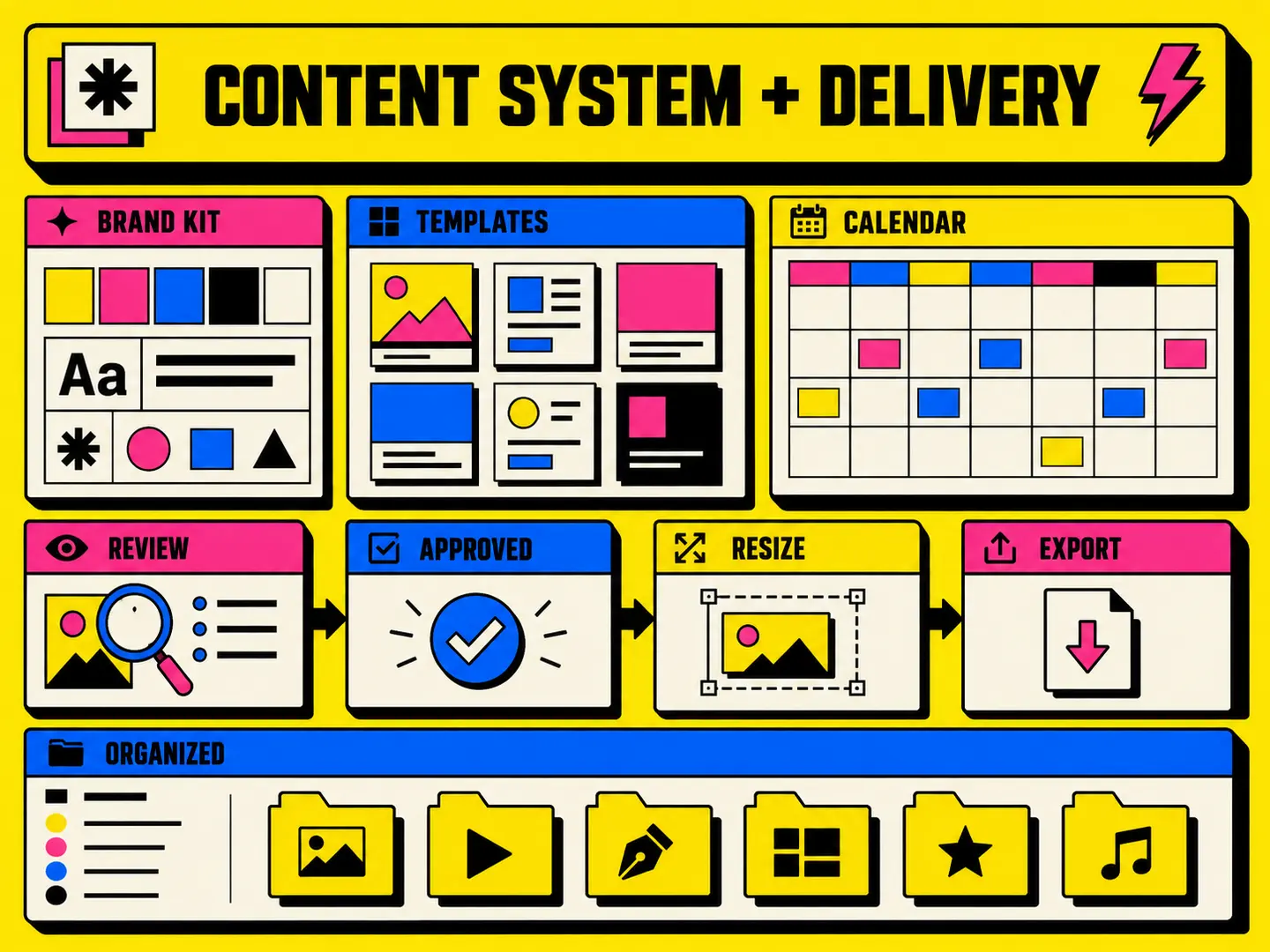 Social media brand kit, reusable templates, content calendar, review and export workflow