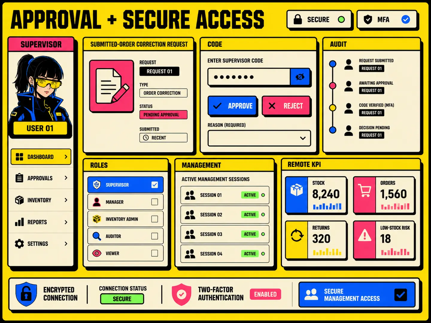 Supervisor approval, audit trail, role-based access and secure remote textile management dashboard