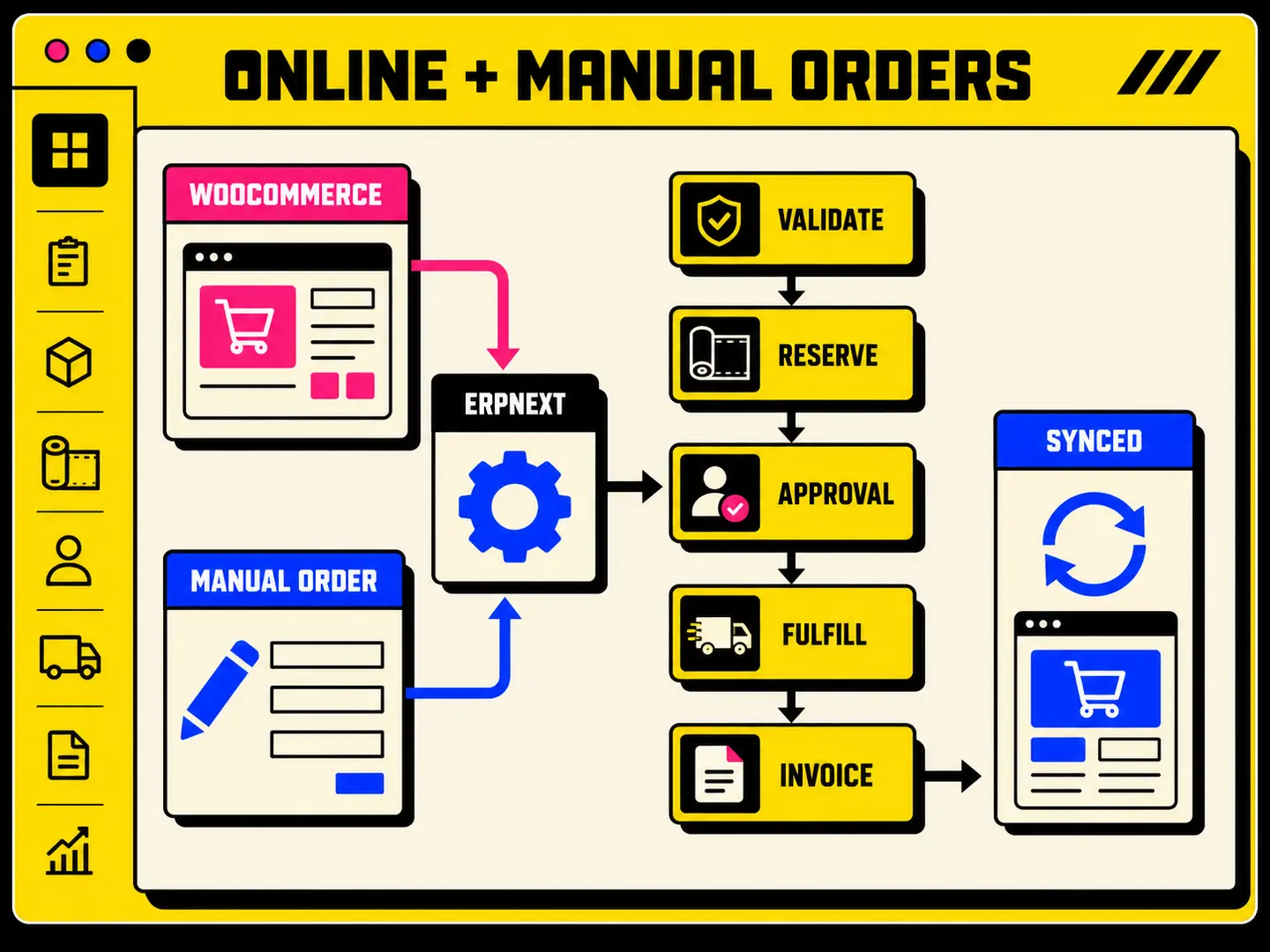 WooCommerce and manual textile orders synchronized into ERPNext stock, fulfillment and invoicing