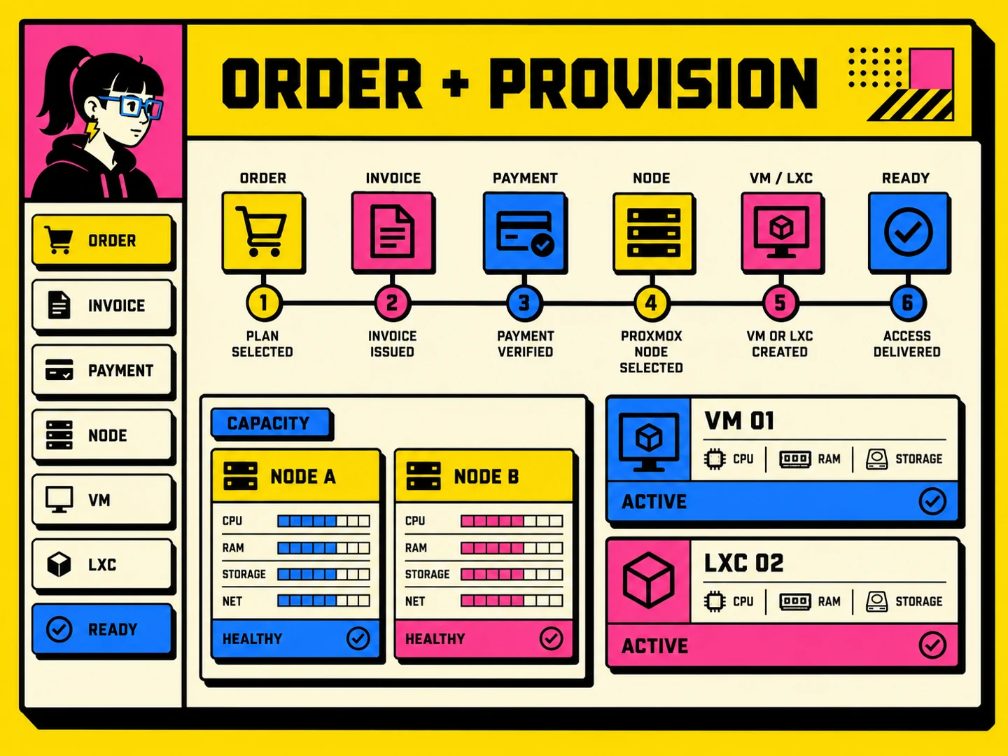 WHMCS order, invoice, payment and Proxmox node provisioning workflow